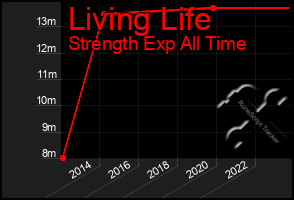 Total Graph of Living Life