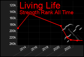 Total Graph of Living Life