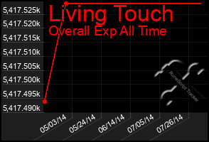 Total Graph of Living Touch
