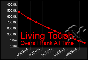 Total Graph of Living Touch