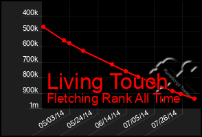 Total Graph of Living Touch