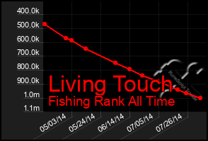 Total Graph of Living Touch