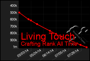Total Graph of Living Touch