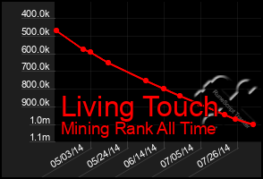 Total Graph of Living Touch