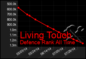 Total Graph of Living Touch