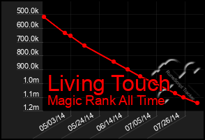 Total Graph of Living Touch