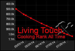 Total Graph of Living Touch