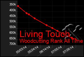 Total Graph of Living Touch