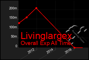 Total Graph of Livinglargex