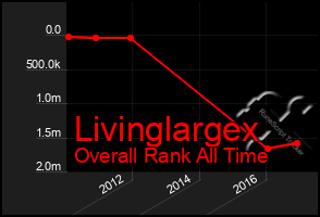 Total Graph of Livinglargex