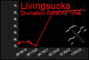 Total Graph of Livingsucks