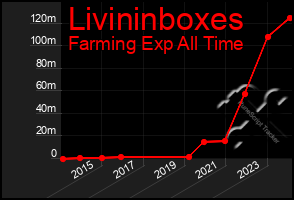 Total Graph of Livininboxes