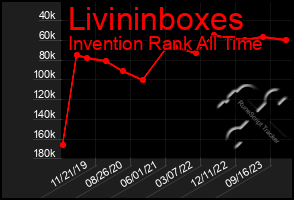 Total Graph of Livininboxes