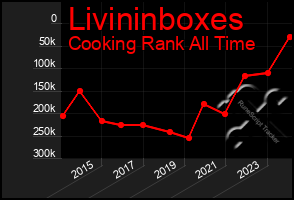 Total Graph of Livininboxes