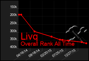 Total Graph of Livq