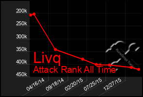 Total Graph of Livq