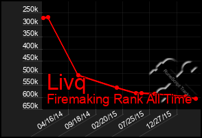 Total Graph of Livq