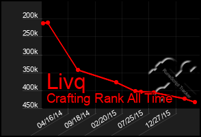 Total Graph of Livq