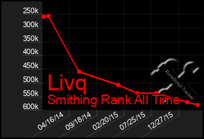 Total Graph of Livq