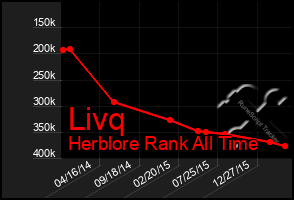 Total Graph of Livq