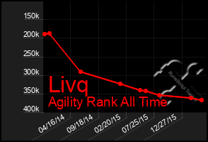 Total Graph of Livq