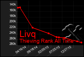 Total Graph of Livq