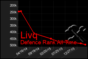 Total Graph of Livq