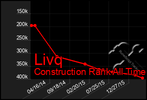 Total Graph of Livq