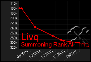 Total Graph of Livq