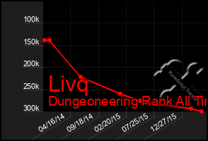 Total Graph of Livq