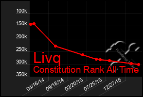 Total Graph of Livq