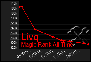 Total Graph of Livq