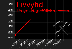 Total Graph of Livvyhd