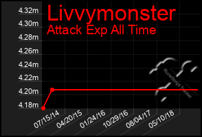 Total Graph of Livvymonster