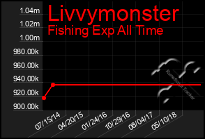 Total Graph of Livvymonster