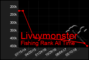 Total Graph of Livvymonster