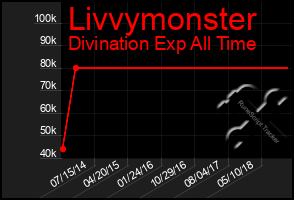 Total Graph of Livvymonster