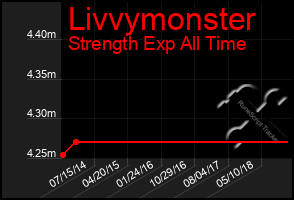 Total Graph of Livvymonster