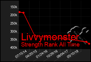 Total Graph of Livvymonster