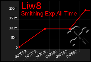 Total Graph of Liw8