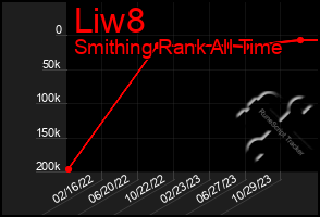 Total Graph of Liw8