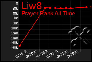 Total Graph of Liw8