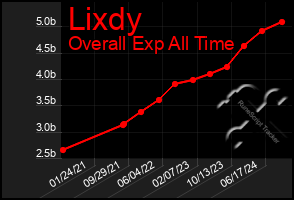 Total Graph of Lixdy