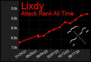 Total Graph of Lixdy