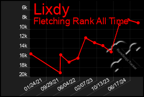 Total Graph of Lixdy