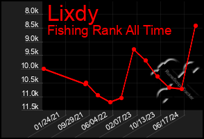 Total Graph of Lixdy