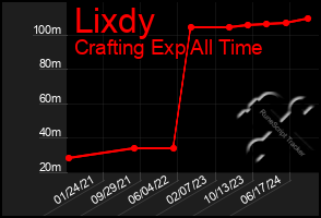 Total Graph of Lixdy