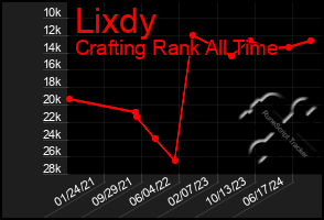 Total Graph of Lixdy