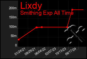 Total Graph of Lixdy