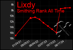 Total Graph of Lixdy